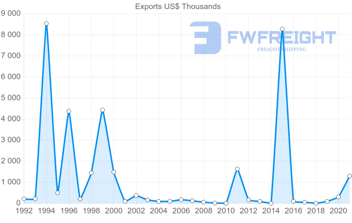 Shipping company from Latvia to Guinea