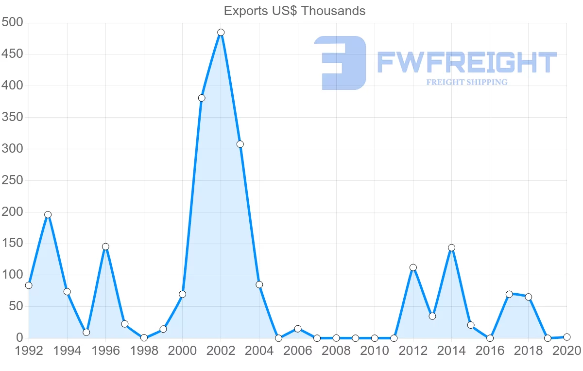 Shipping company from Latvia to Guyana