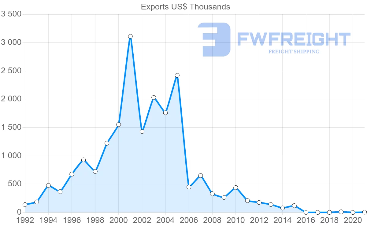 Shipping company from Latvia to Honduras