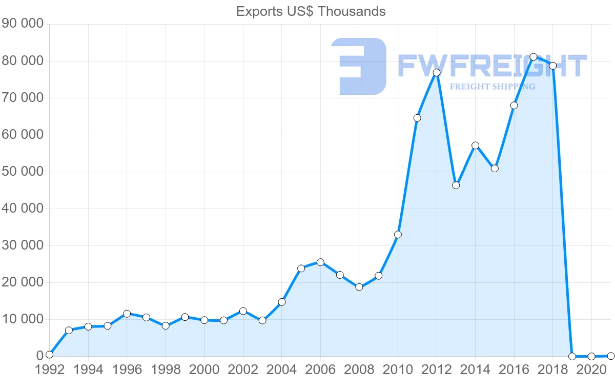 Shipping company from Latvia to Hong Kong