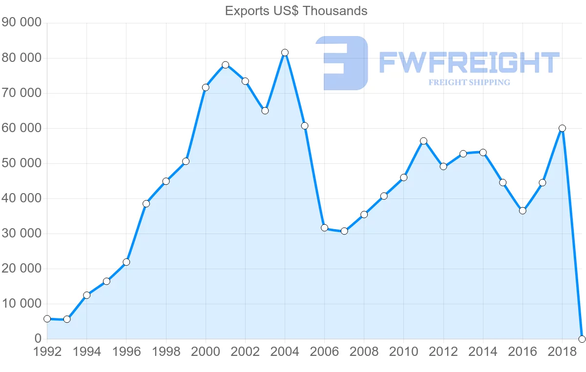 Shipping company from Latvia to Iceland