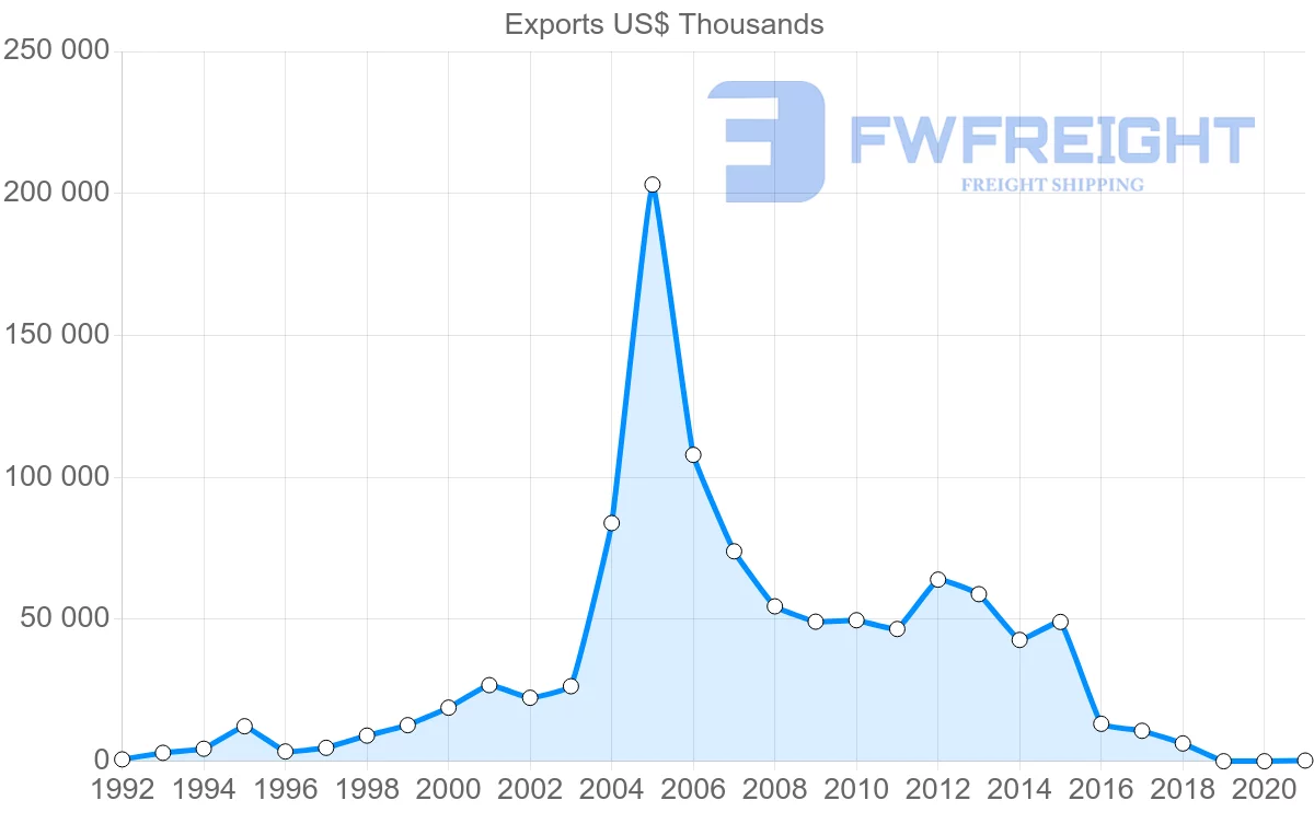 Shipping company from Latvia to India