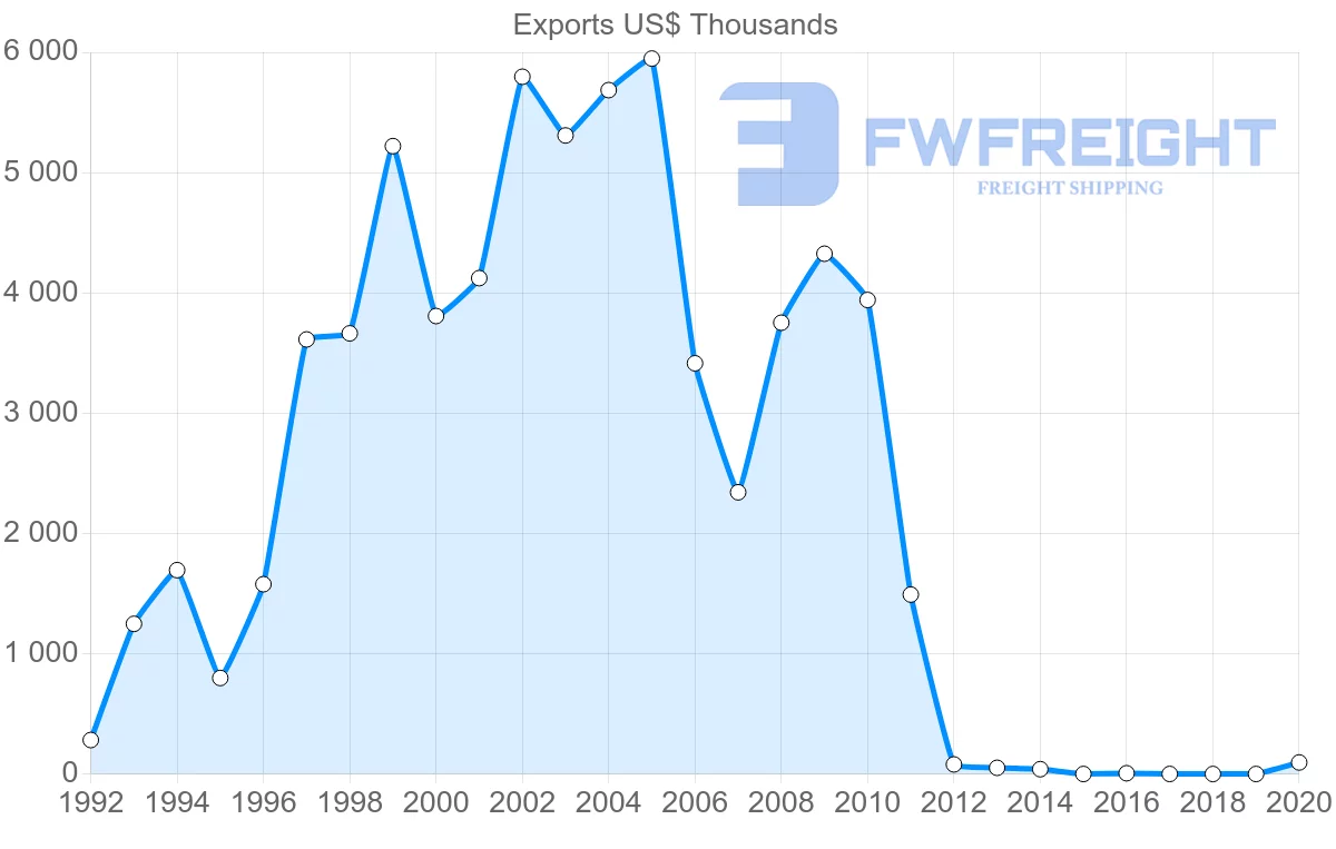 Shipping company from Latvia to Iraq