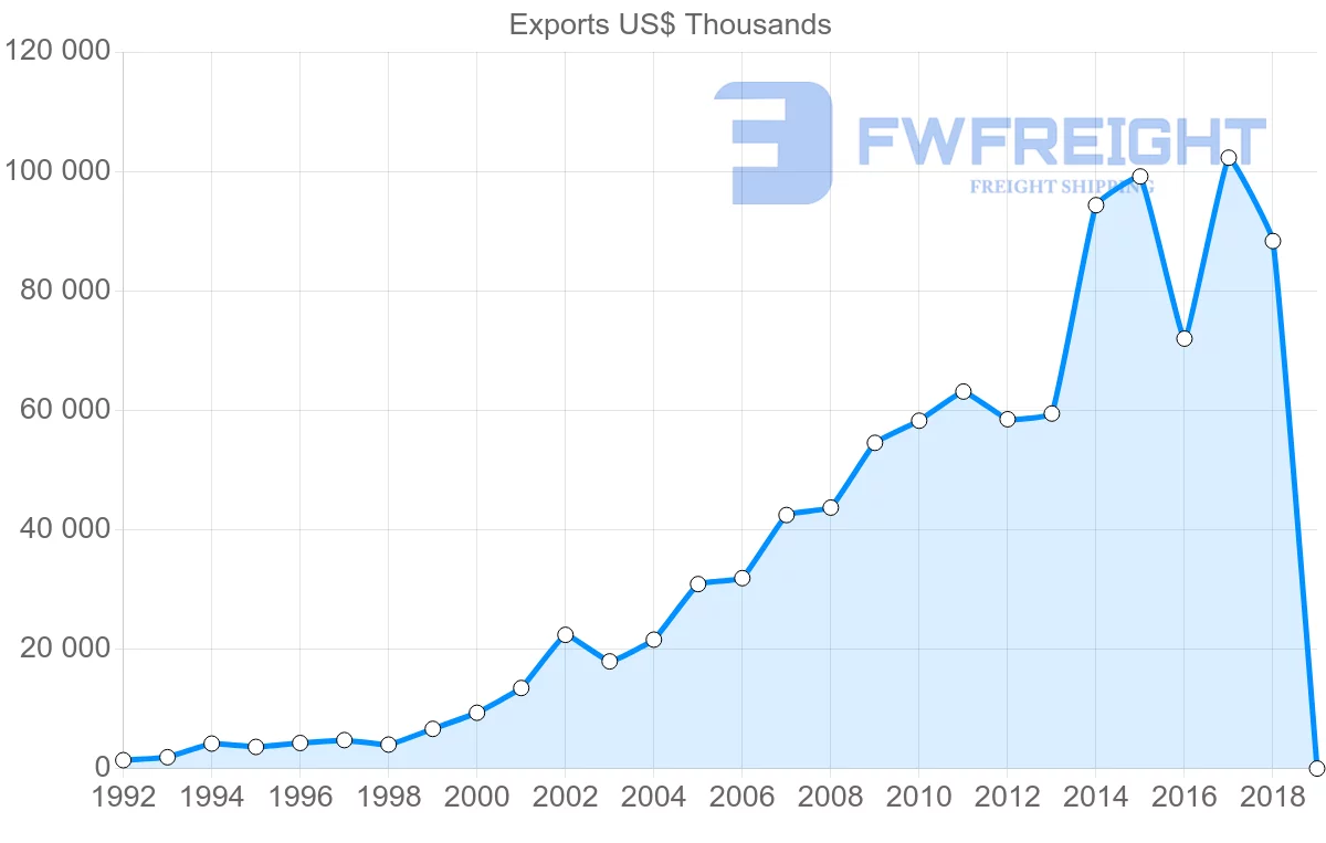 Shipping company from Latvia to Israel