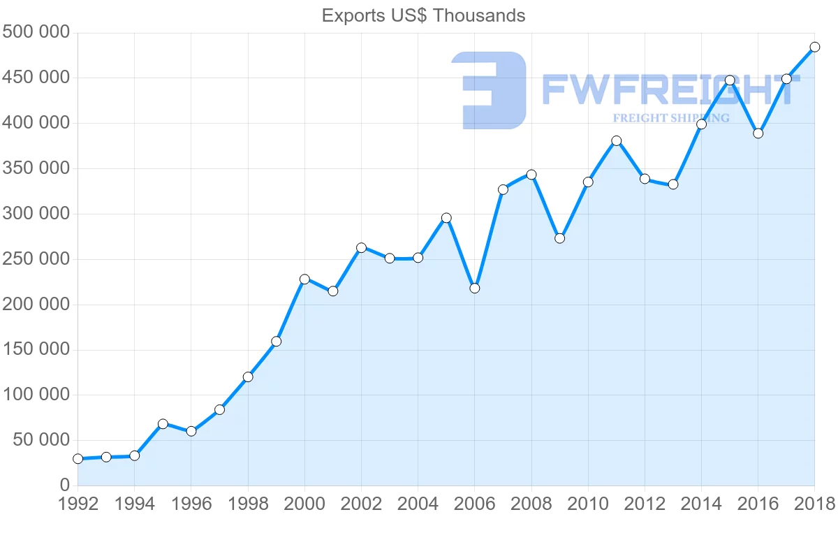 Shipping company from Latvia to Italy