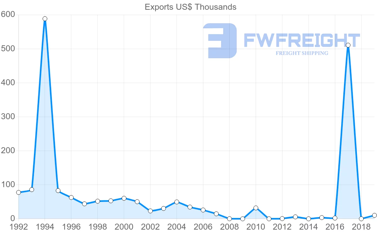 Shipping company from Latvia to Jamaica