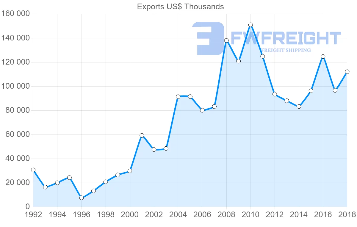 Shipping company from Latvia to Kazakhstan