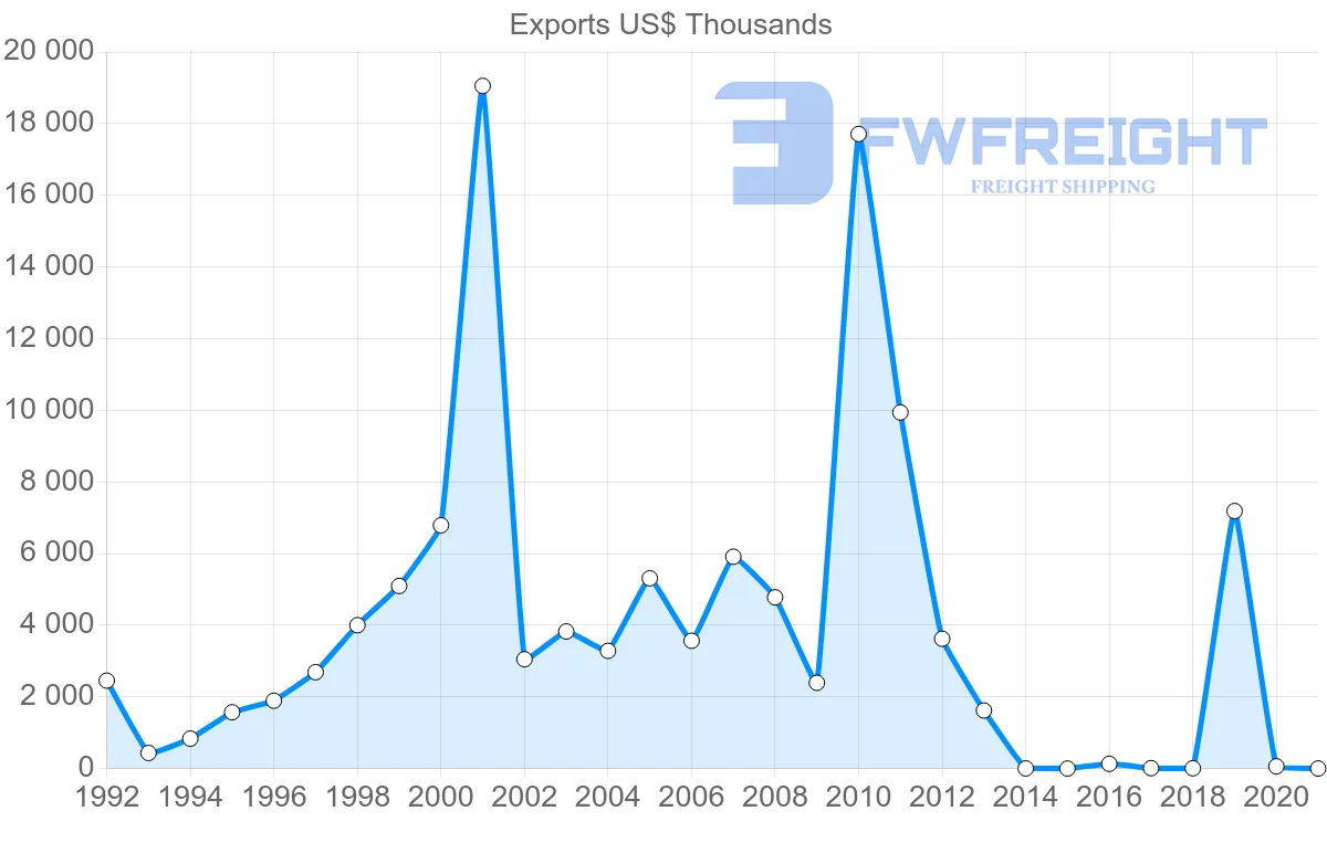 Shipping company from Latvia to Kuwait