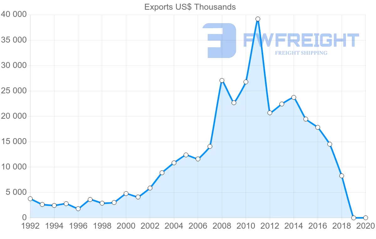Shipping company from Latvia to Kyrgyzstan
