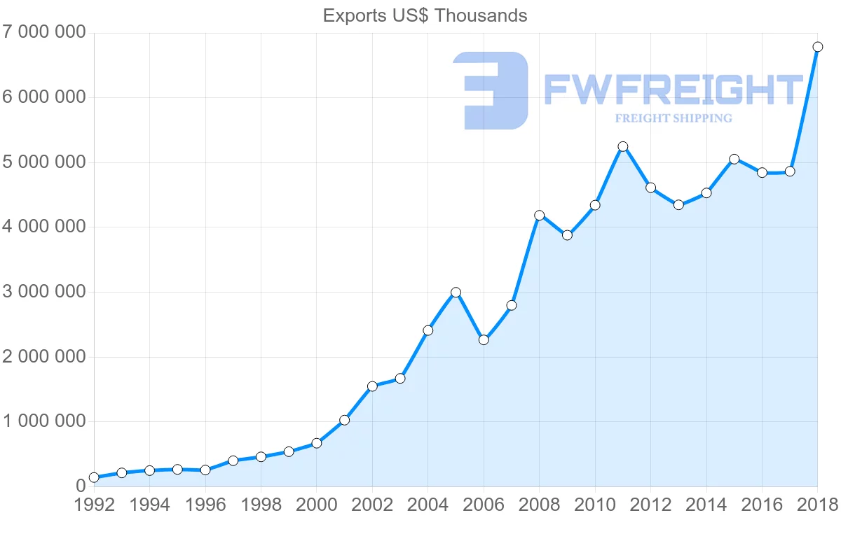 Shipping company from Latvia to Lithuania