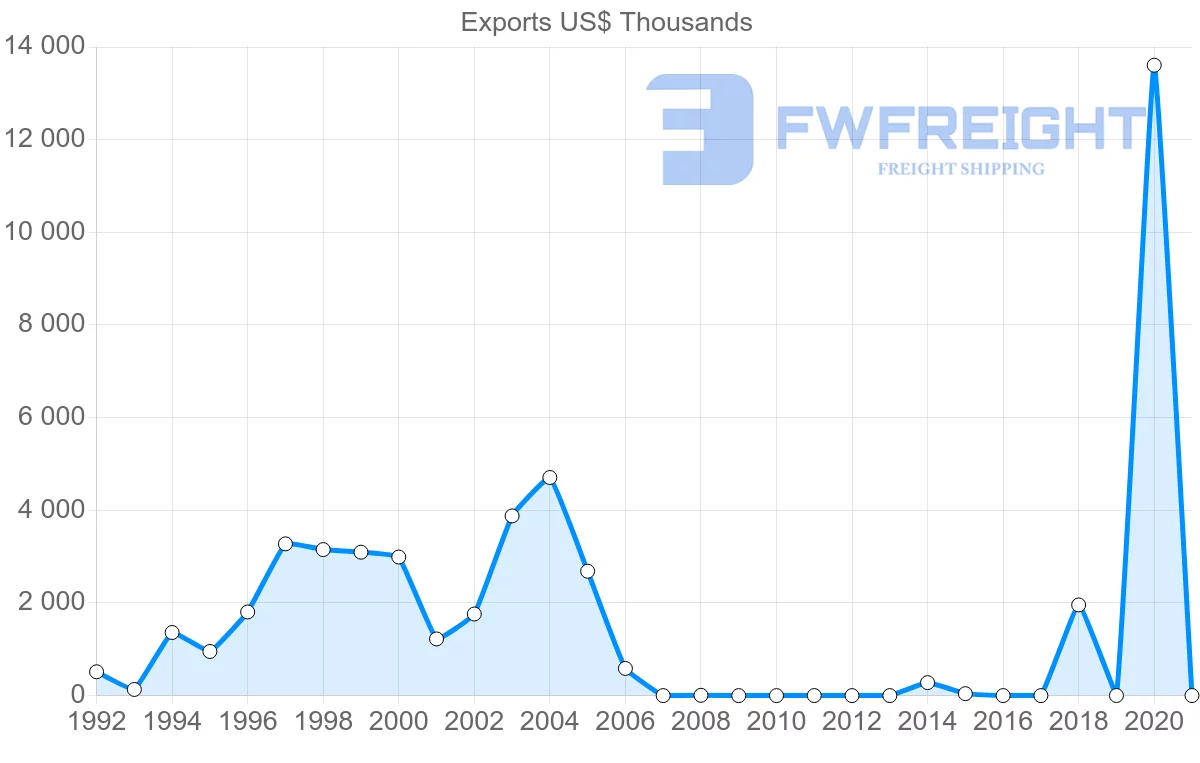 Shipping company from Latvia to Madagascar