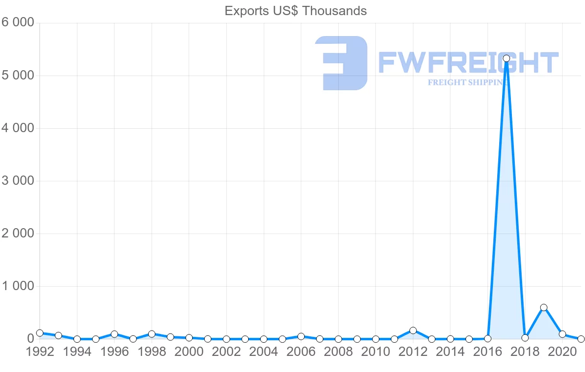 Shipping company from Latvia to Malawi