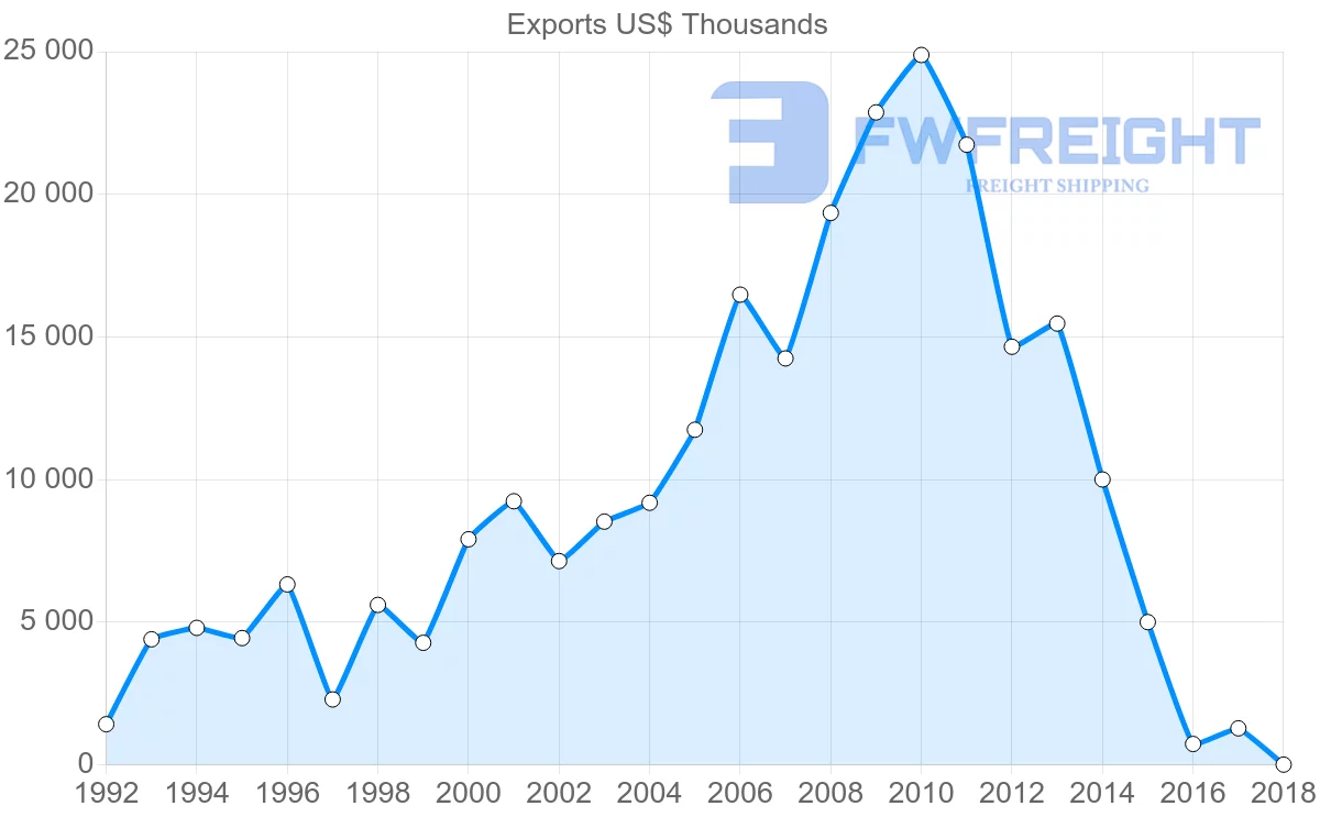 Shipping company from Latvia to Malaysia