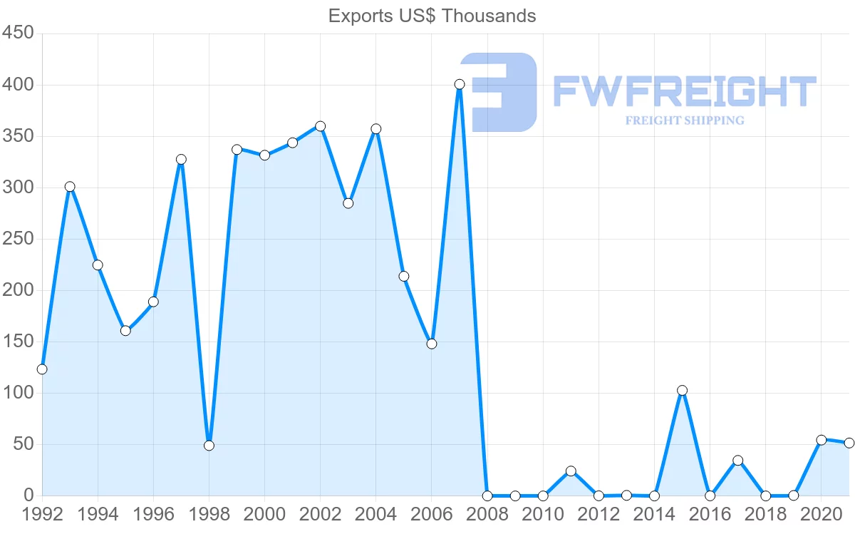 Shipping company from Latvia to Maldives