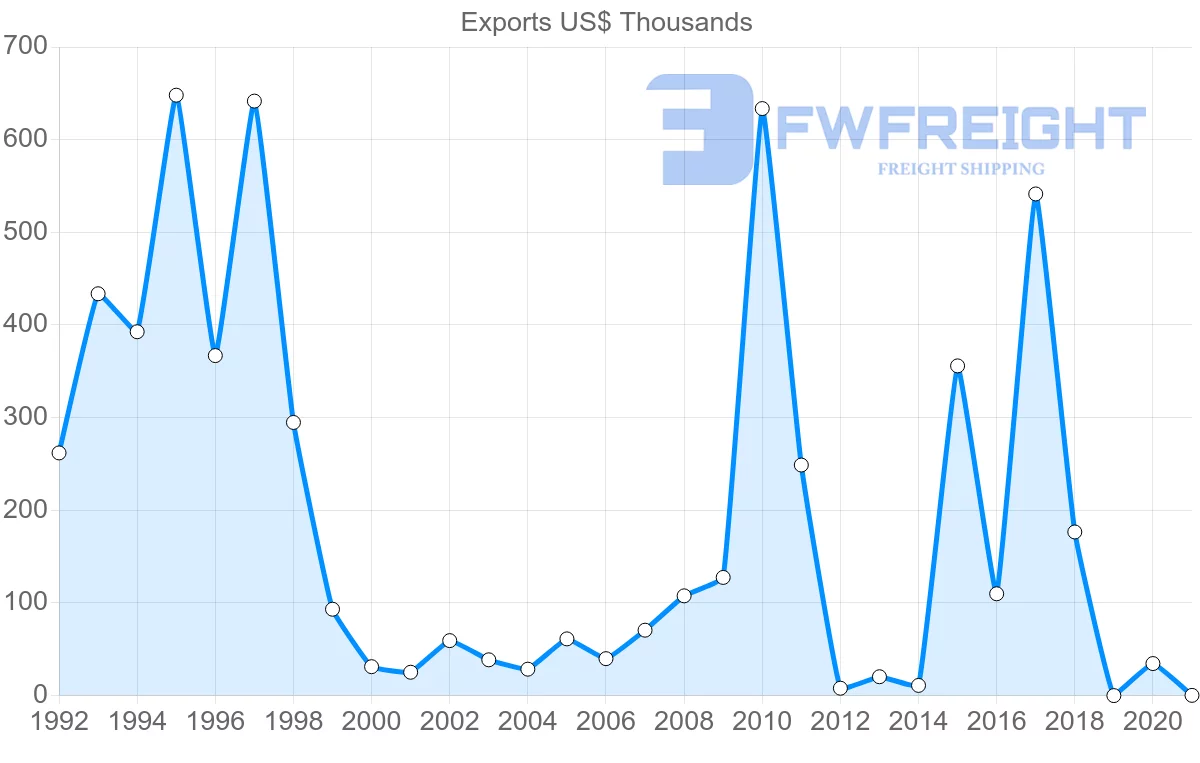 Shipping company from Latvia to Mali