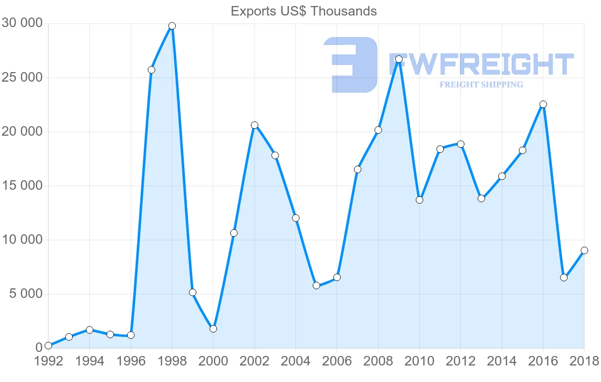 Shipping company from Latvia to Malta