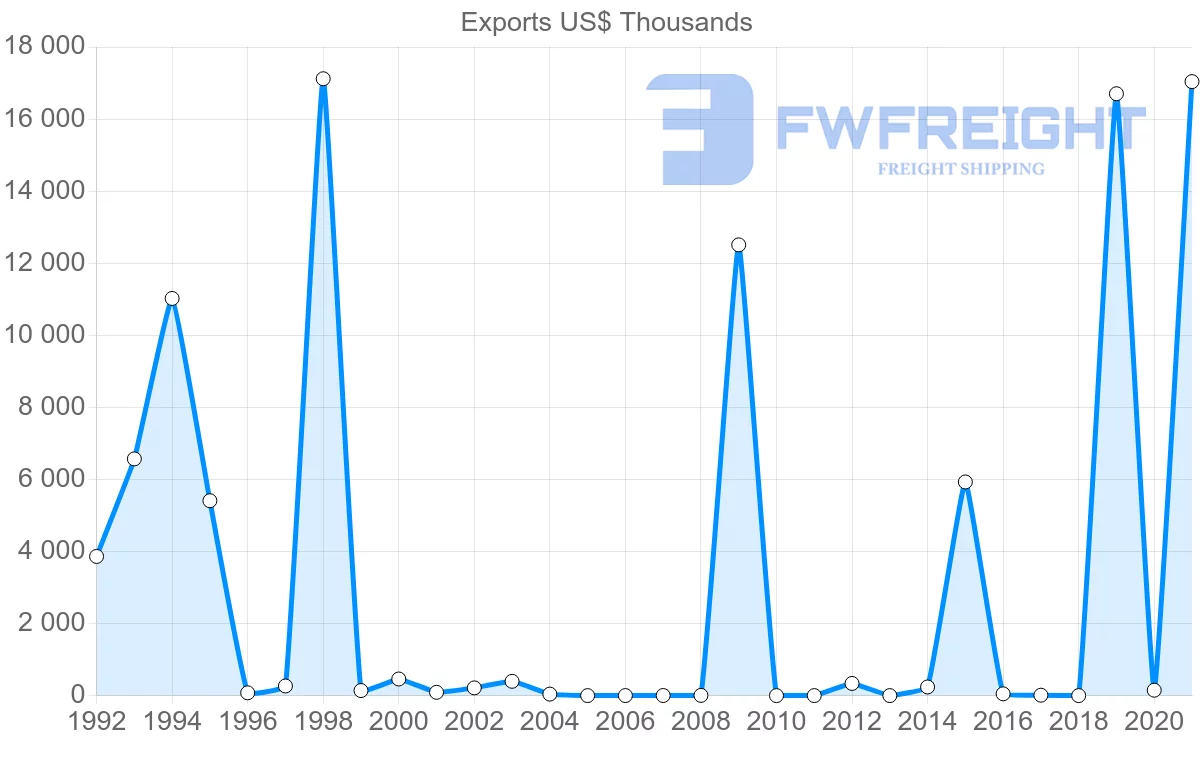 Shipping company from Latvia to Mauritania
