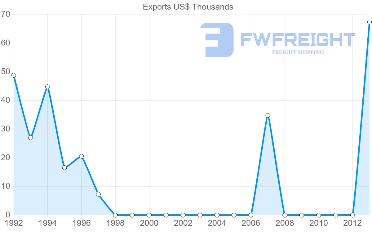 Shipping company from Latvia to Mayotte