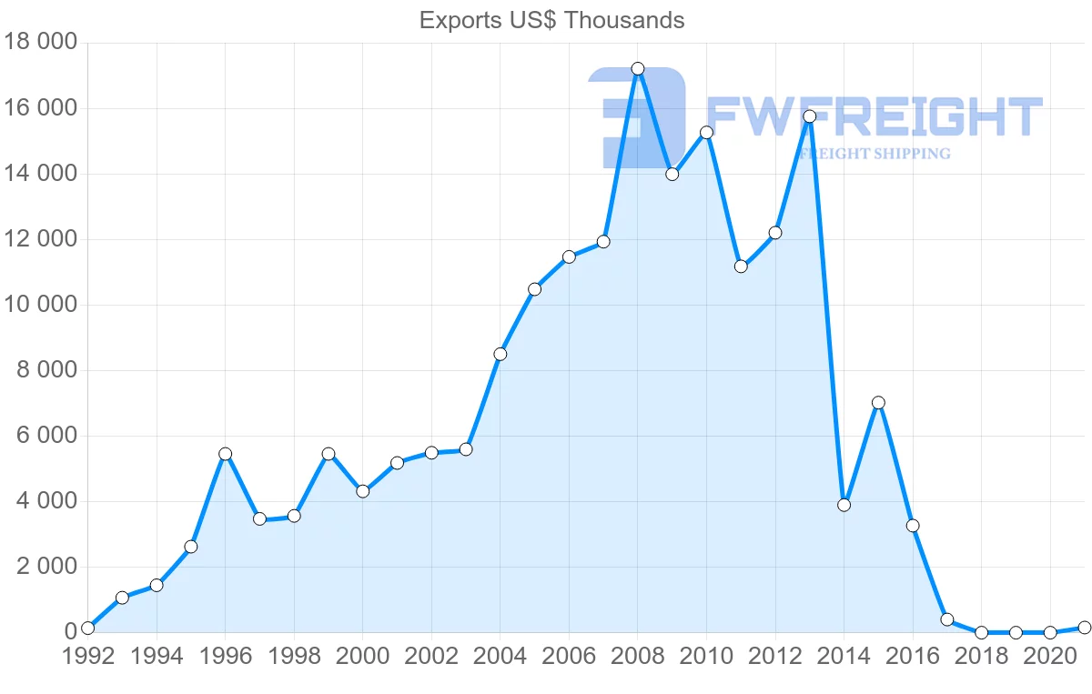 Shipping company from Latvia to Mexico