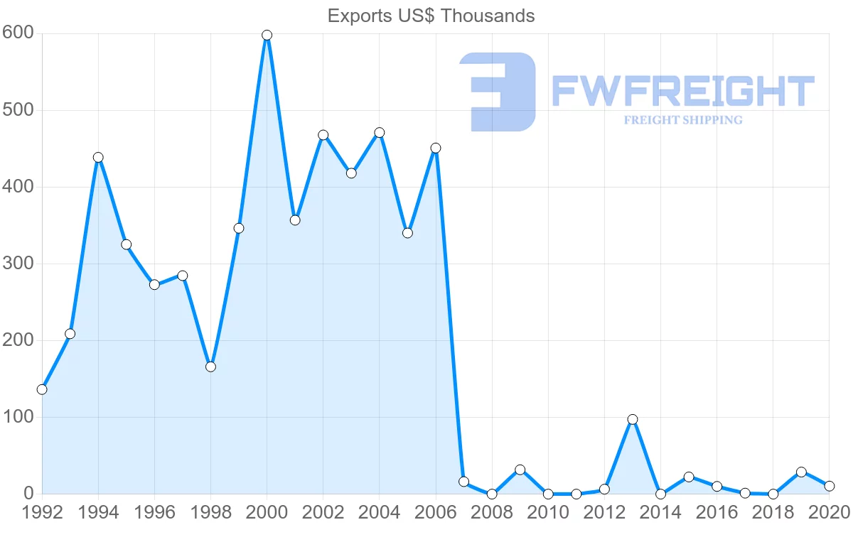 Shipping company from Latvia to Montenegro