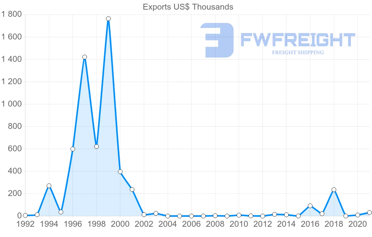 Shipping company from Latvia to Myanmar