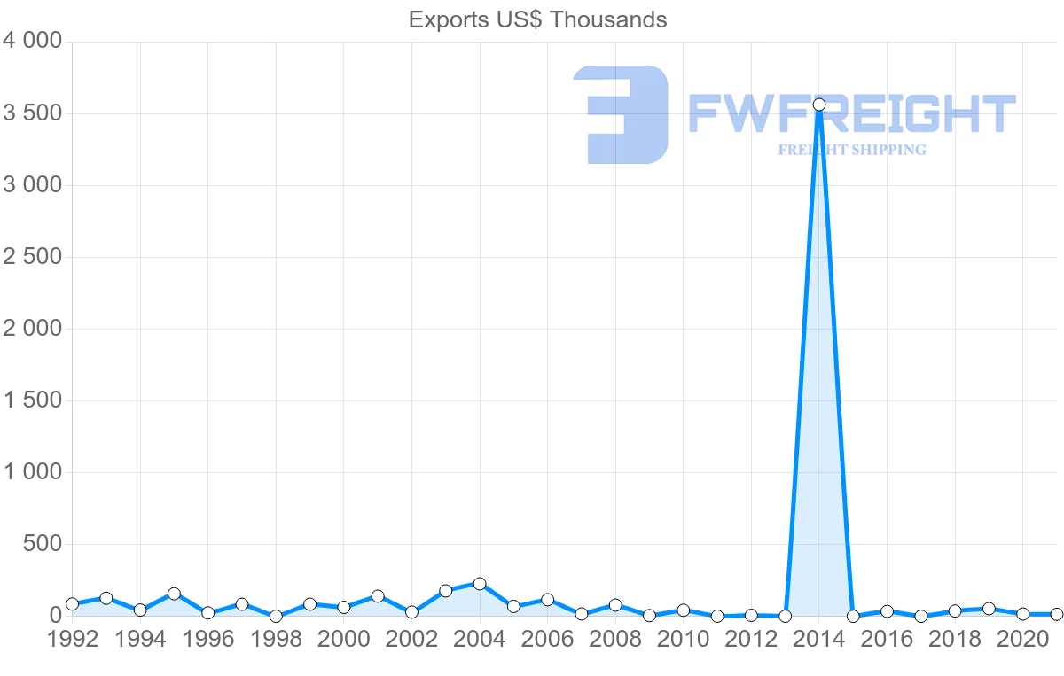 Shipping company from Latvia to Namibia