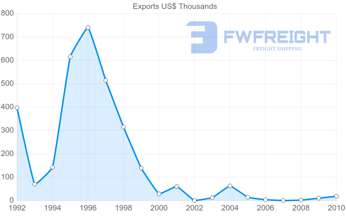 Shipping company from Latvia to Netherlands Antilles
