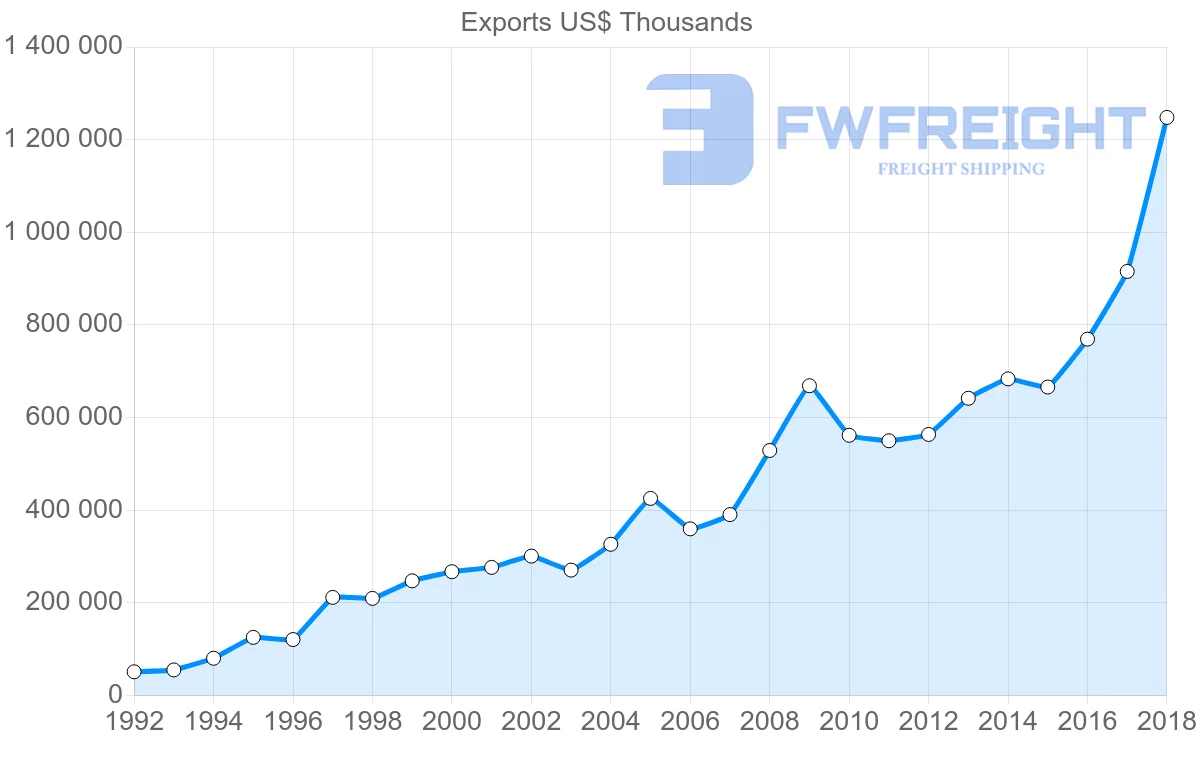 Shipping company from Latvia to Netherlands