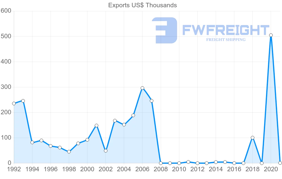 Shipping company from Latvia to New Caledonia