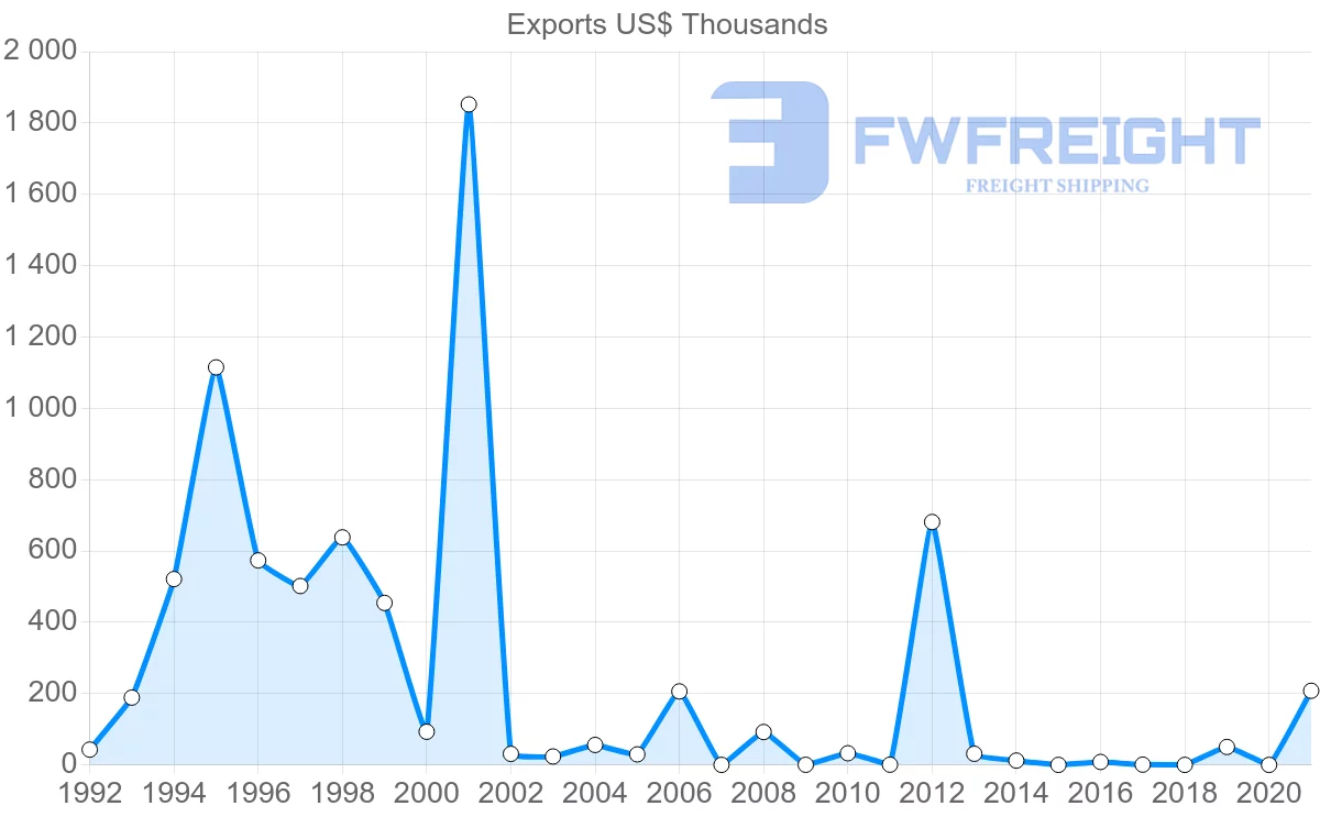 Shipping company from Latvia to Nicaragua