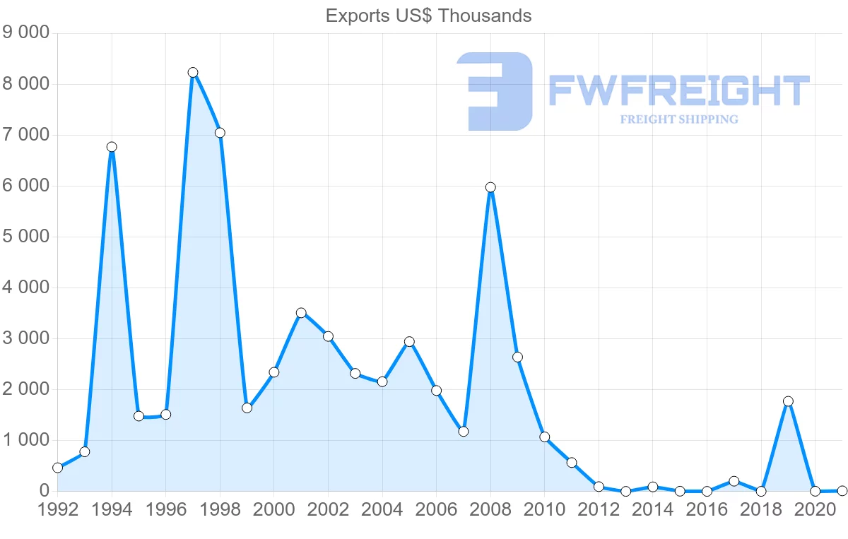 Shipping company from Latvia to Oman