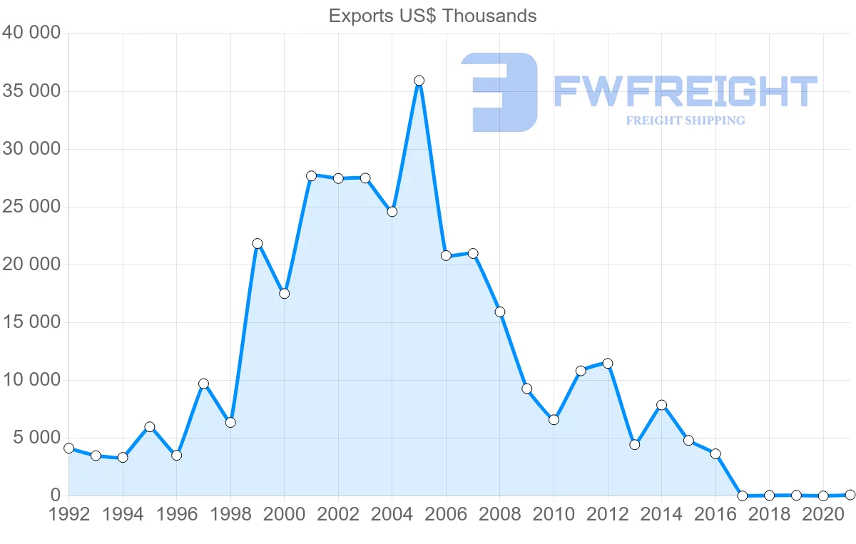 Shipping company from Latvia to Pakistan