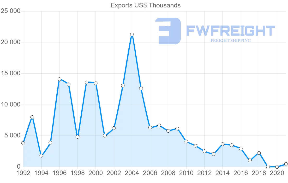 Shipping company from Latvia to Panama