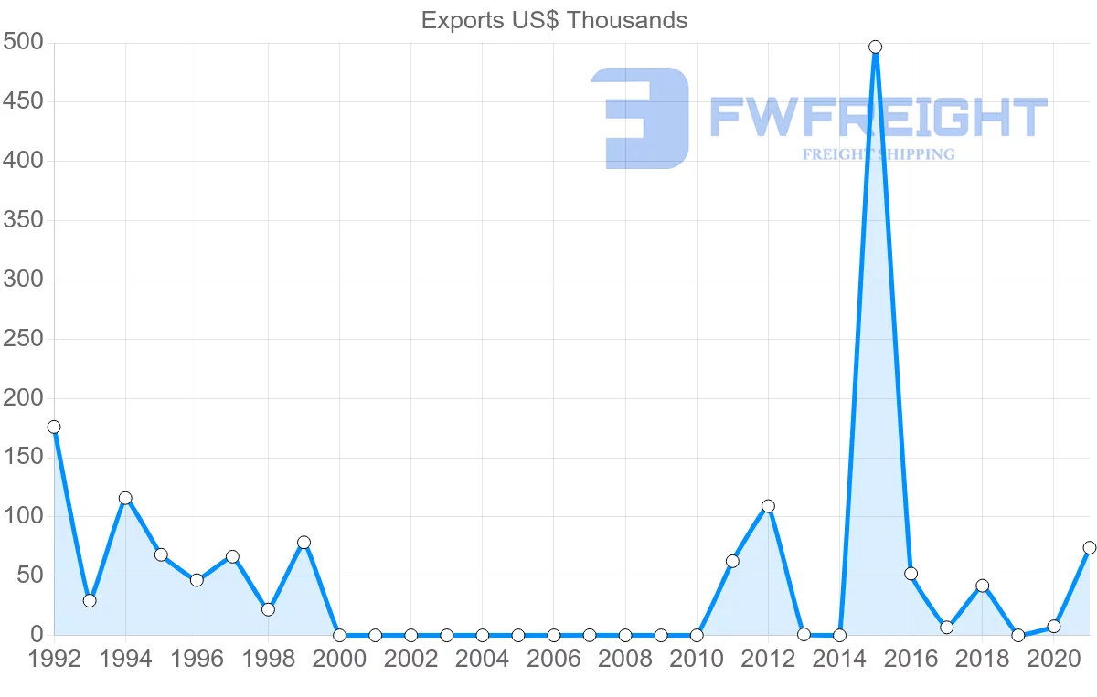 Shipping company from Latvia to Papua New Guinea