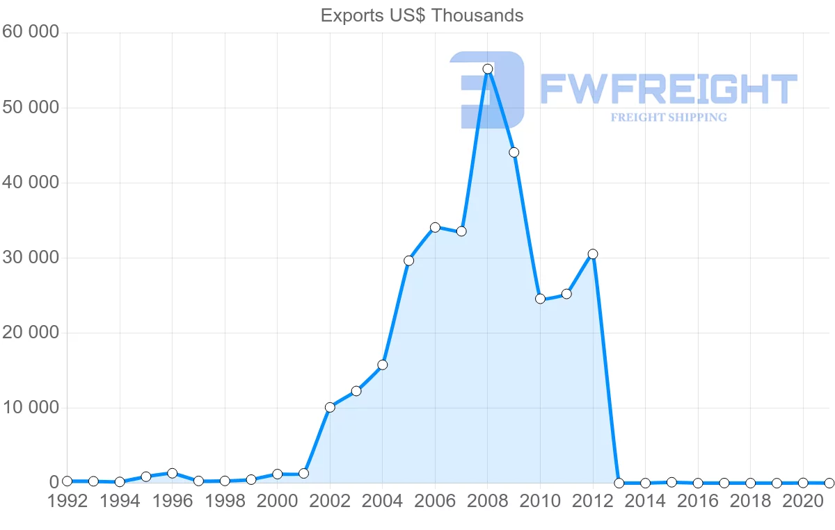 Shipping company from Latvia to Paraguay