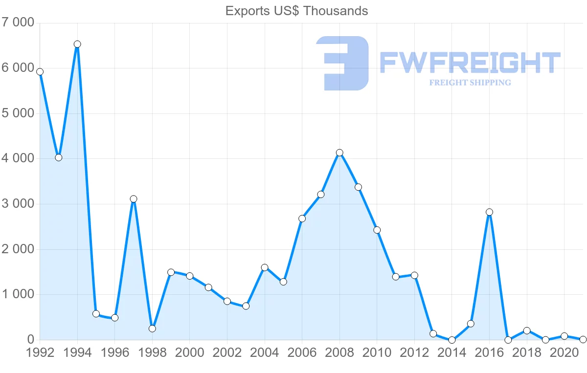 Shipping company from Latvia to Philippines