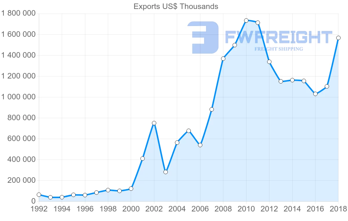 Shipping company from Latvia to Poland