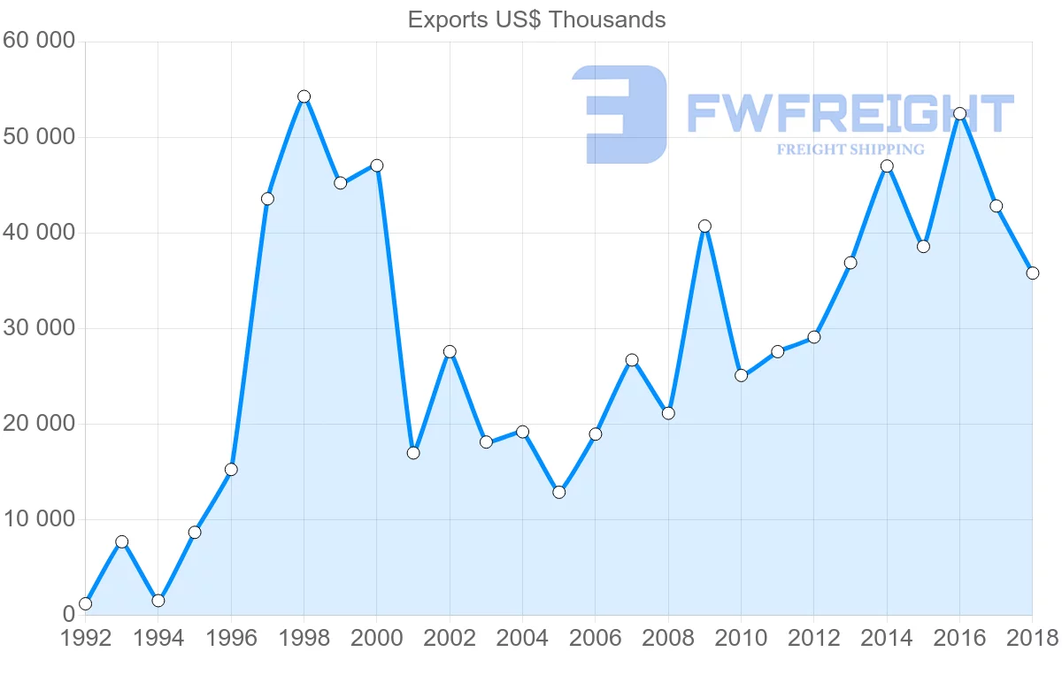 Shipping company from Latvia to Portugal