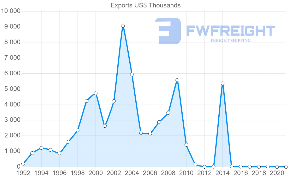 Shipping company from Latvia to Qatar