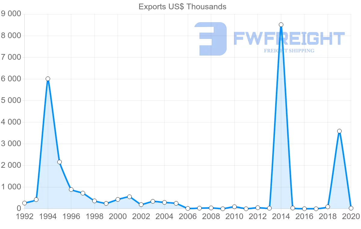 Shipping company from Latvia to Republic of the Congo