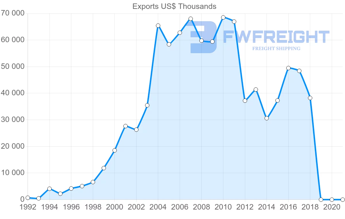 Shipping company from Latvia to Romania