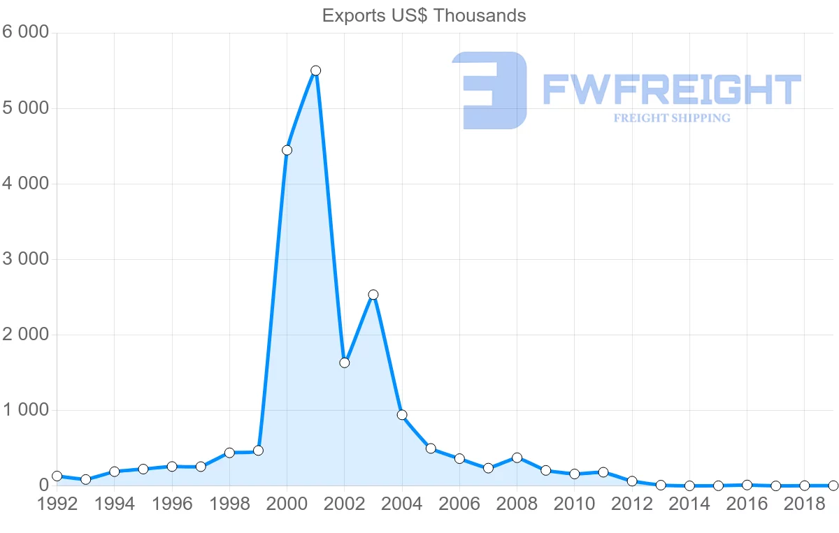 Shipping company from Latvia to Saint Vincent and the Grenadines