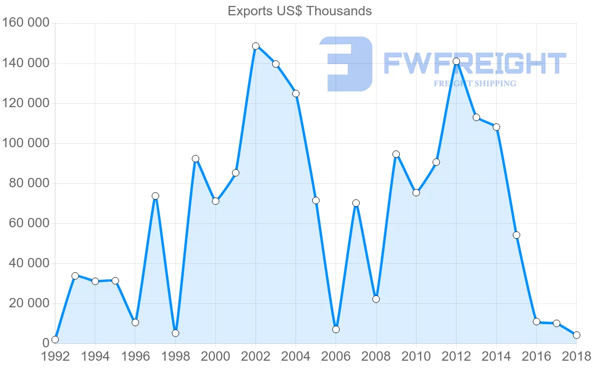 Shipping company from Latvia to Saudi Arabia
