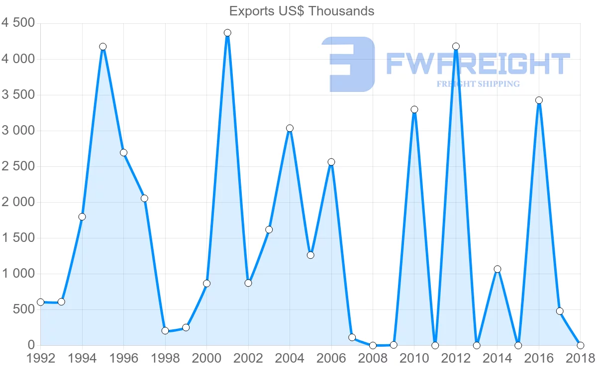 Shipping company from Latvia to Senegal