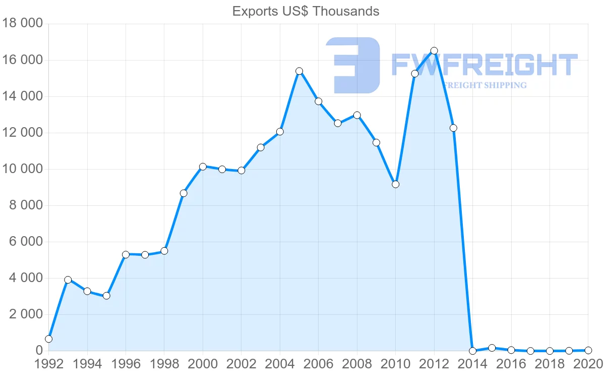 Shipping company from Latvia to Serbia
