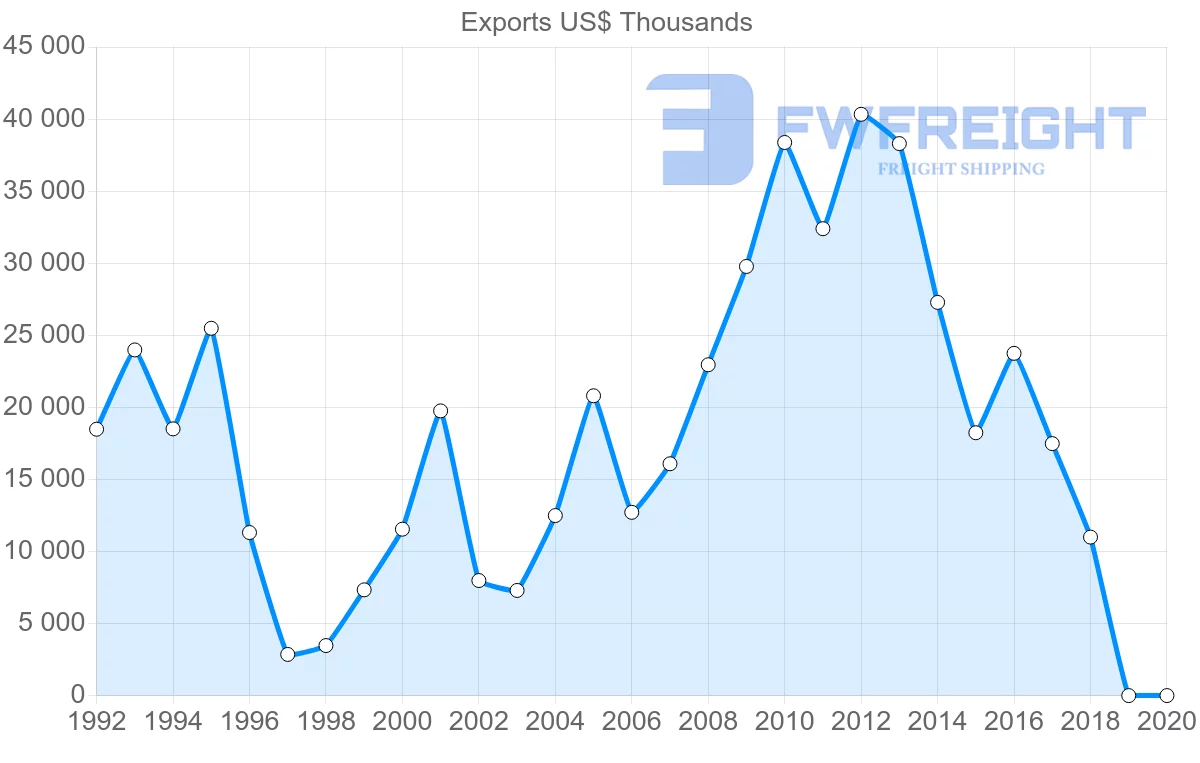 Shipping company from Latvia to Singapore