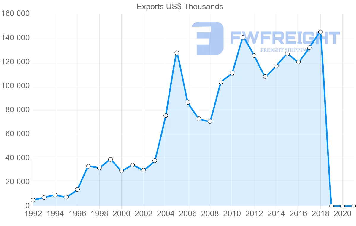 Shipping company from Latvia to Slovakia