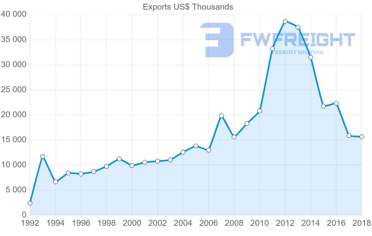 Shipping company from Latvia to Slovenia