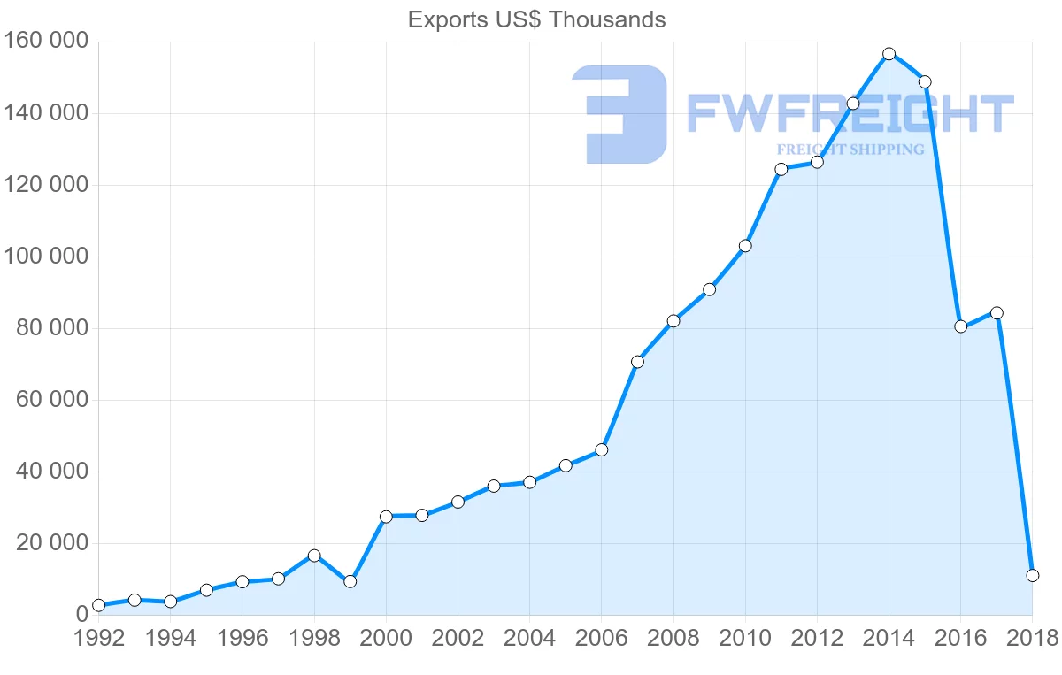 Shipping company from Latvia to South Korea