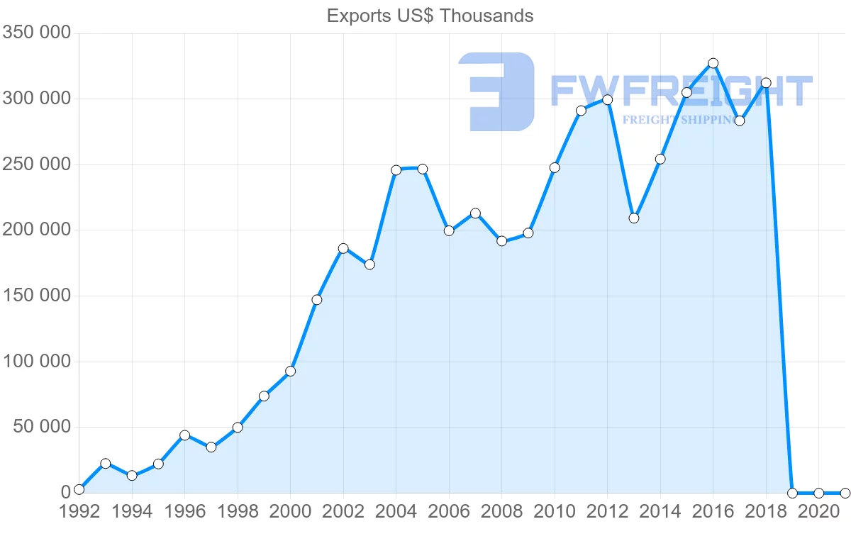 Shipping company from Latvia to Spain